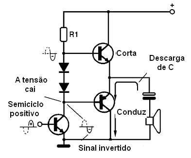 Operação no semiciclo positivo 
