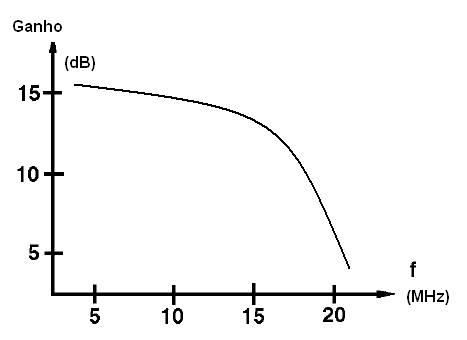 O ganho diminui como aumento da frequência
