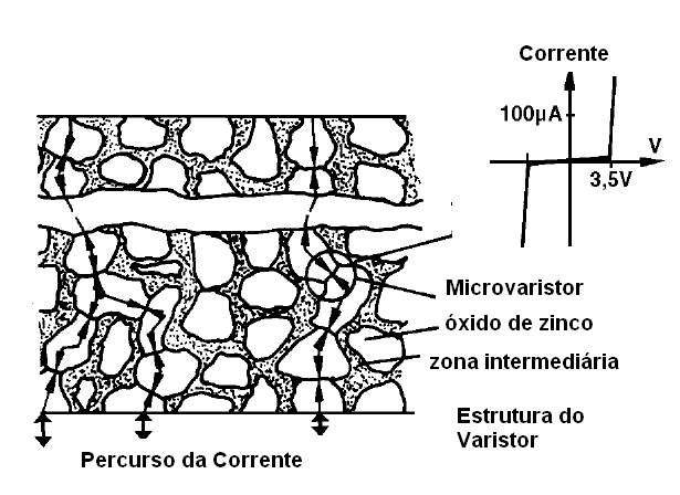 Estrutura e curva características de um varistor
