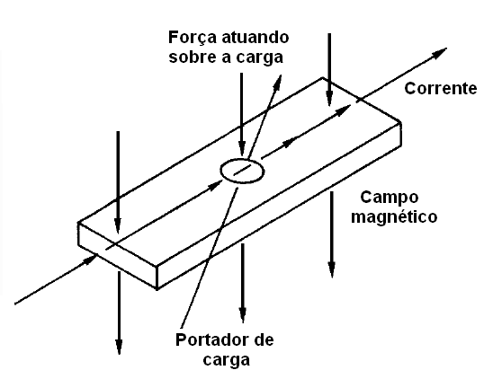 Campos magnéticos atuam sobre correntes
