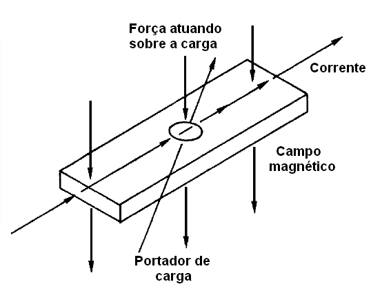 Campos magnéticos atuam sobre correntes
