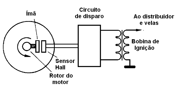 Ignição automotiva com sensor de efeito Hall
