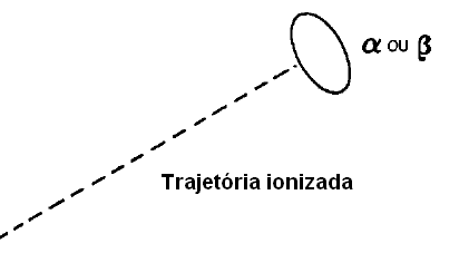 Partículas alfa e beta, deixam um rastro de ionização na sua passagem.
