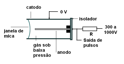Estrutura da válvula Geiger-Müller
