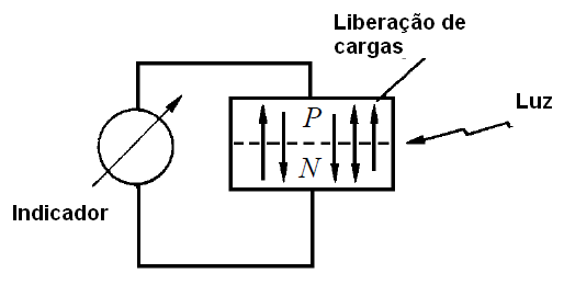 A luz libera portadores de carga numa junção semicondutora
