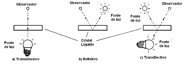 Modos de utilização dos cristais líquidos
