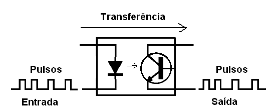 Transferência de sinal com um acoplador óptico ou optoacoplador
