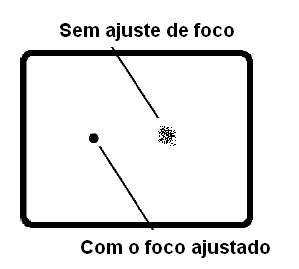 Ponto de imagem na tela de fósforo
