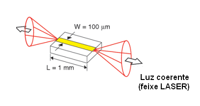 Estrutura de um diodo laser
