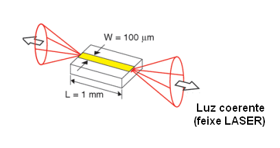 Estrutura de um diodo laser
