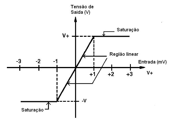 Curva de transferência de um amplificador operacional
