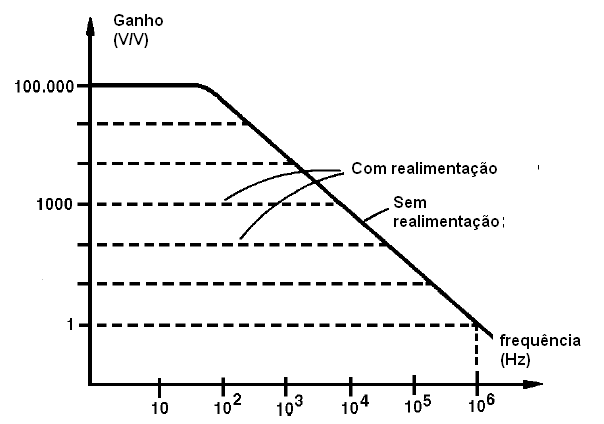 Resposta de frequência de um amplificador operacional
