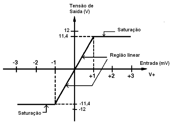 A saída de um operacional comum não consegue atingir a tensão de alimentação (rail). 
