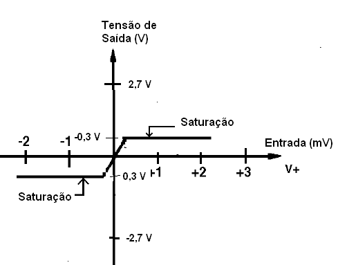 Com baixas tensões as perdas são inadmissíveis.
