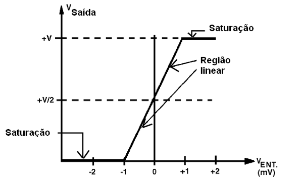 Curva de transferência positiva de um operacional com fonte simples
