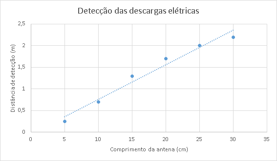 Detecção das descargas em função do comprimento da antena.
Detecção das descargas em função do comprimento da antena.