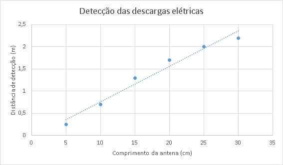 Detecção das descargas em função do comprimento da antena.
