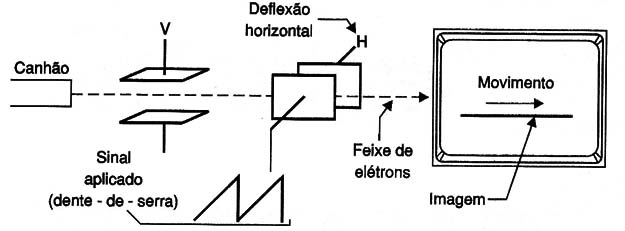 Figura 3 – A deflexão horizontal do osciloscópio
