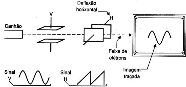 Figura 4 – A deflexão vertical
