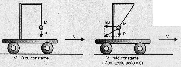 Surge uma força sobre a massa M quando o veículo acelera.
