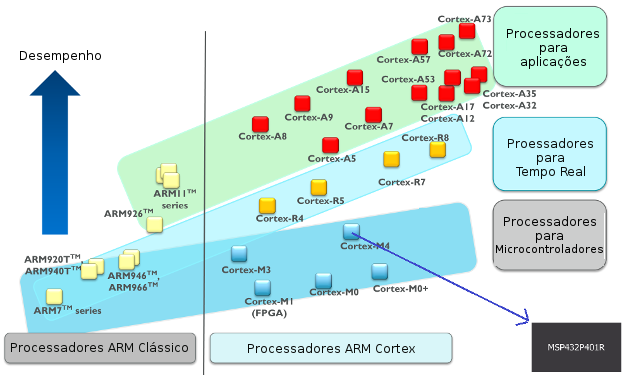 Figura 2. Família de processadores ARM
