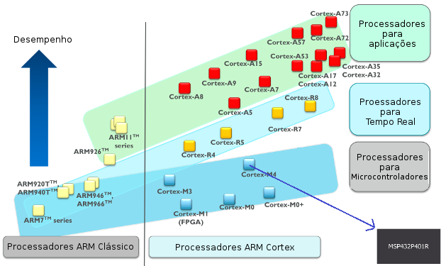 Figura 2. Família de processadores ARM
Figura 2. Família de processadores ARM