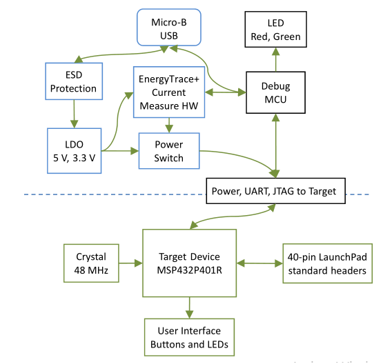 Figura 6. Diagrama de blocos do MSP-EXP432P401R
Figura 6. Diagrama de blocos do MSP-EXP432P401R
