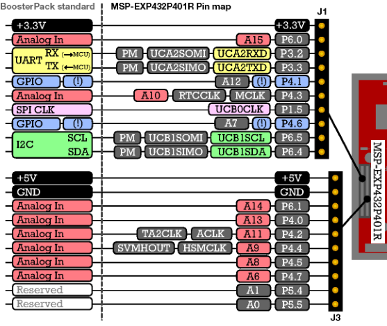 Figura 7. Pinagem dos conectores J1 e J3 do kit MSP-EXP432P401R
