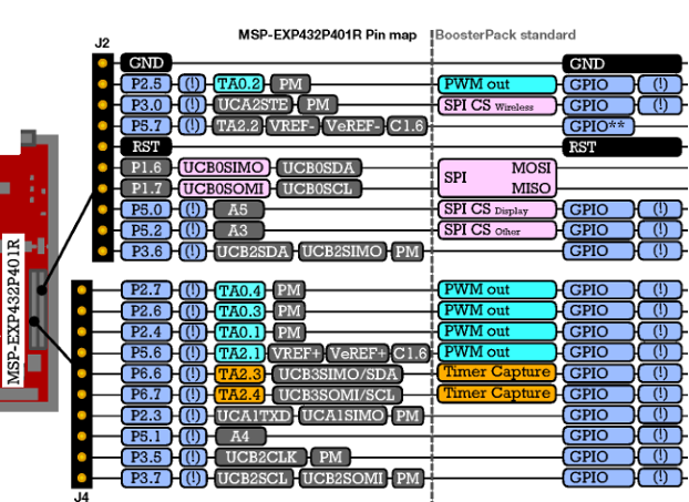 Figura 8. Pinagem dos conectores J2 e J4 do kit MSP-EXP432P401R
