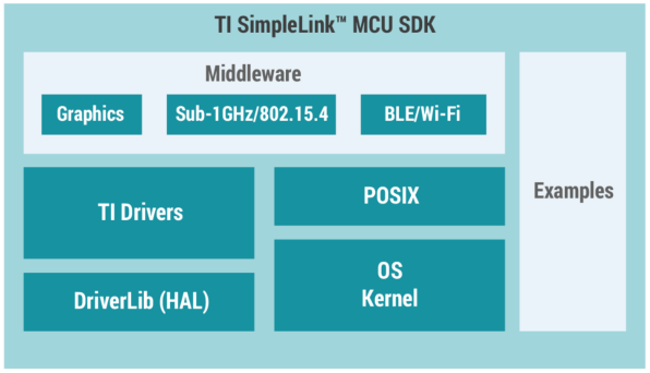 Figura 10. Componentes do SDK SimpleLink
