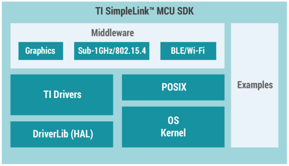 Figura 10. Componentes do SDK SimpleLink
Figura 10. Componentes do SDK SimpleLink