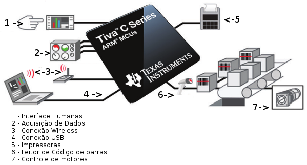 Figura 1. Serie de Microcontroladores TIVA C TM4C12x
Figura 1. Serie de Microcontroladores TIVA C TM4C12x