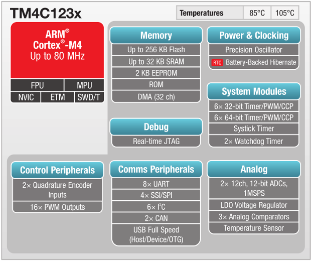 Figura 2 - .Diagrama de componentes do microcontrolador TM4C123GH6PM
Figura 2 - .Diagrama de componentes do microcontrolador TM4C123GH6PM