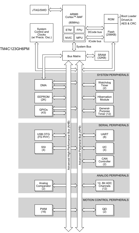 Figura 3.Diagrama de blocos do microcontrolador TM4C123GH6PM
Figura 3.Diagrama de blocos do microcontrolador TM4C123GH6PM