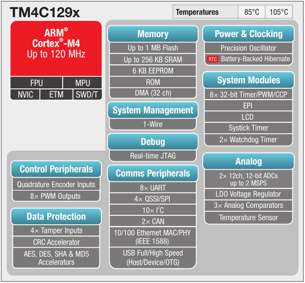 Figura 9. Diagrama de blocos do microcontrolador ARM TM4C129x
Figura 9. Diagrama de blocos do microcontrolador ARM TM4C129x