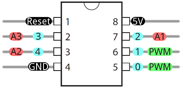 Microcontrolador Attiny85 - Fonte: https://cdn.sparkfun.com/assets/f/8/f/d/9/52713d5b757b7fc0658b4567.png
Microcontrolador Attiny85 - Fonte: https://cdn.sparkfun.com/assets/f/8/f/d/9/52713d5b757b7fc0658b4567.png
