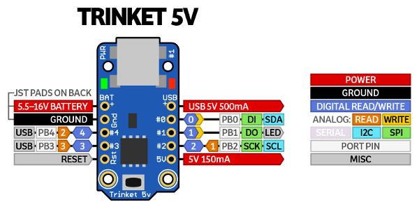 Diagrama Trinket 5V (Fonte: https://cdn-learn.adafruit.com/assets/assets/000/025/645/medium800/trinket5.png?1432753823)
Diagrama Trinket 5V (Fonte: https://cdn-learn.adafruit.com/assets/assets/000/025/645/medium800/trinket5.png?1432753823)