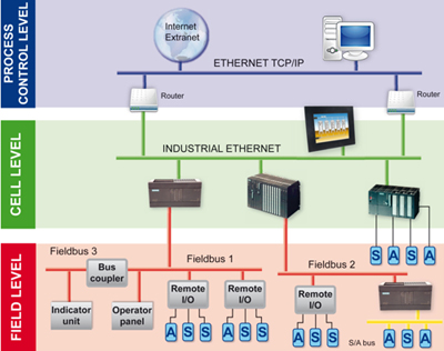 Figura 1 – Topologia de rede utilizando Ethernet e TCP/IP. Fonte: www.iebmedia.com
