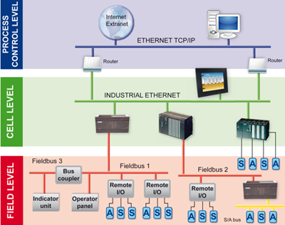 Figura 1 – Topologia de rede utilizando Ethernet e TCP/IP. Fonte: www.iebmedia.com
Figura 1 – Topologia de rede utilizando Ethernet e TCP/IP. Fonte: www.iebmedia.com