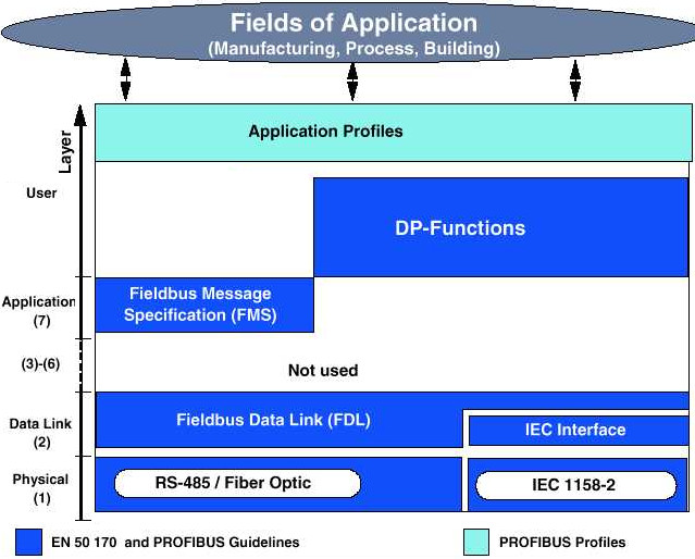 Figura 3 – PROFIBUS com camadas individualmente especificadas. - Fonte: Associação PROFIBUS Brasil
Figura 3 – PROFIBUS com camadas individualmente especificadas. - Fonte: Associação PROFIBUS Brasil
