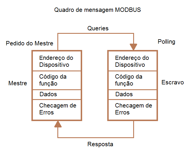 Figura 4 – Padrão de comunicação MODBUS baseado em request/response. - Fonte: www.embarcados.com.br/protocolo-modbus/
