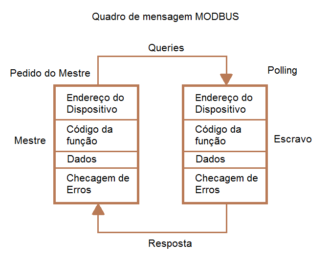 Figura 4 – Padrão de comunicação MODBUS baseado em request/response. - Fonte: www.embarcados.com.br/protocolo-modbus/
Figura 4 – Padrão de comunicação MODBUS baseado em request/response. - Fonte: www.embarcados.com.br/protocolo-modbus/