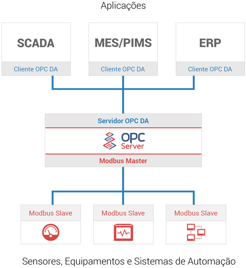 Figura 5 – Aplicação do OPC em todos os níveis da organização - Fonte: www.elipse.com.br/produto/opc-server/
