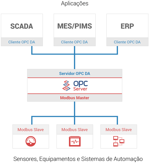 Figura 5 – Aplicação do OPC em todos os níveis da organização - Fonte: www.elipse.com.br/produto/opc-server/
Figura 5 – Aplicação do OPC em todos os níveis da organização - Fonte: www.elipse.com.br/produto/opc-server/