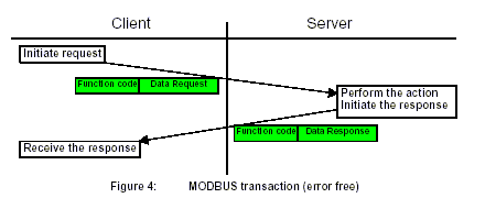 Figura 7 – Comunicação básica entre dois dispositivos MODBUS - Fonte: www.telelinea.free.fr
Figura 7 – Comunicação básica entre dois dispositivos MODBUS - Fonte: www.telelinea.free.fr