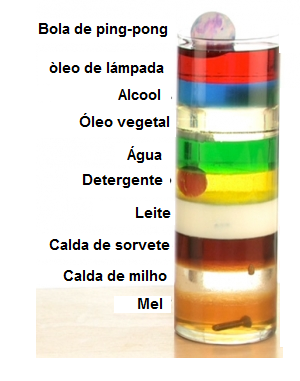 Figura 3 – Substancias que não se misturam, e têm densidades diferentes.
Figura 3 – Substancias que não se misturam, e têm densidades diferentes.