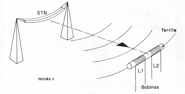 Figura 5 – Uma antena com núcleo de ferrite
Figura 5 – Uma antena com núcleo de ferrite