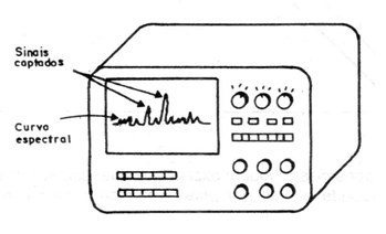 Figura 1 – Analisador de espectro
Figura 1 – Analisador de espectro
