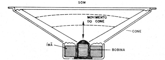    Figura 1 – Estrutura de um alto-falante comum
