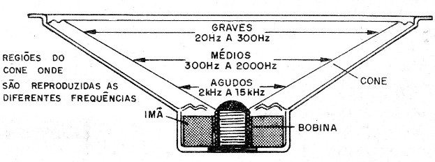    Figura 2 – As regiões de reprodução
